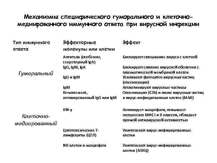 Механизмы специфического гуморального и клеточномедиированного иммунного ответа при вирусной инфекции Тип иммунного ответа Гуморальный