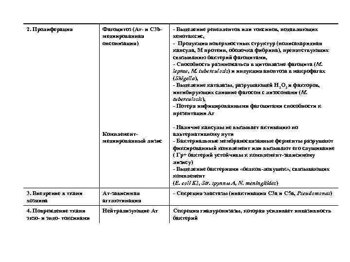 2. Пролиферация Фагоцитоз (Ат- и C 3 bмедиированная опсонизация) Комплементмедиированный лизис - Выделение репеллентов