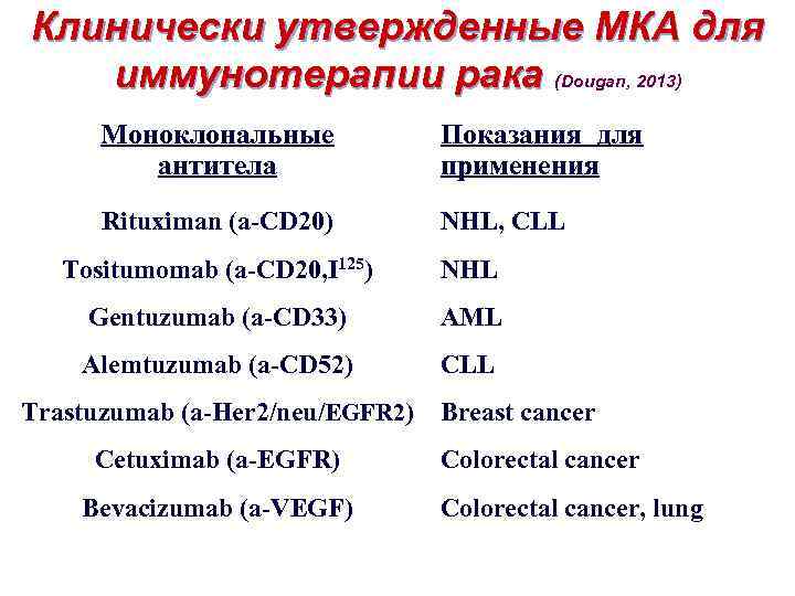 Клинически утвержденные МКА для иммунотерапии рака (Dougan, 2013) Mоноклональные антитела Показания для применения Rituximan