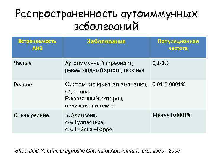 Распространенность аутоиммунных заболеваний Встречаемость АИЗ Заболевания Популяционная частота Частые Аутоиммунный тиреоидит, ревматоидный артрит, псориаз