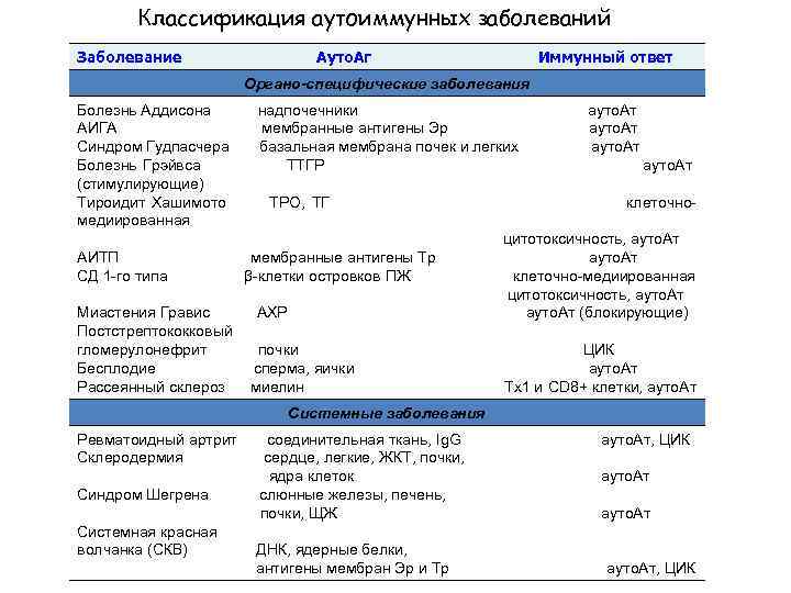 Аутоиммунный протокол. Классификация аутоиммунных заболеваний. Классфикацияаутоиммунных заболеваний. Аутоиммунная патология классификация. Классификация иммунных заболеваний.