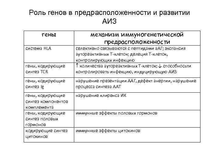Роль генов в предрасположенности и развитии АИЗ гены система HLA механизм иммуногенетической предрасположенности гены,