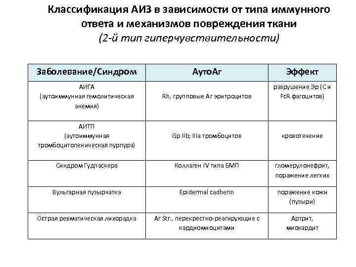 Классификация АИЗ в зависимости от типа иммунного ответа и механизмов повреждения ткани (2 -й