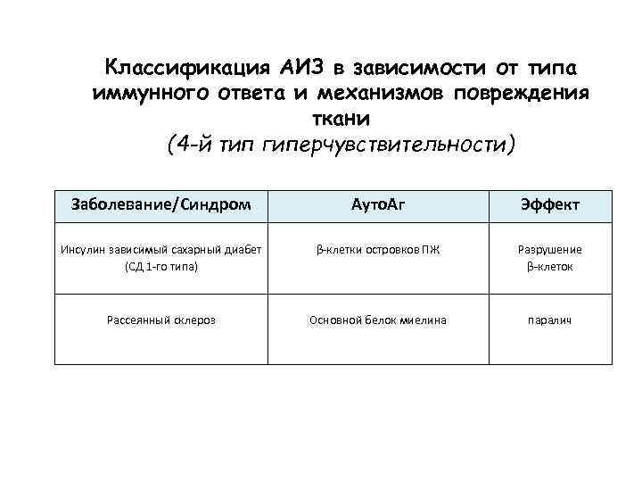 Классификация АИЗ в зависимости от типа иммунного ответа и механизмов повреждения ткани (4 -й