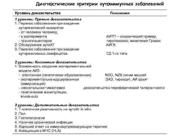 Диагностические критерии аутоиммунных заболеваний Уровень доказательства Пояснения 1 уровень: Прямые доказательства 1. Перенос заболевания