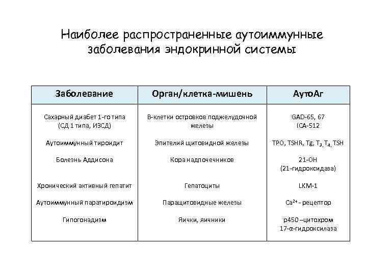 Наиболее распространенные аутоиммунные заболевания эндокринной системы Заболевание Орган/клетка-мишень Ауто. Аг Сахарный диабет 1 -го