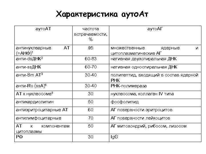 Характеристика ауто. Ат ауто. АТ антинуклеарные (=АНФ)1 анти-ds. ДНК 2 частота встречаемости, % АТ