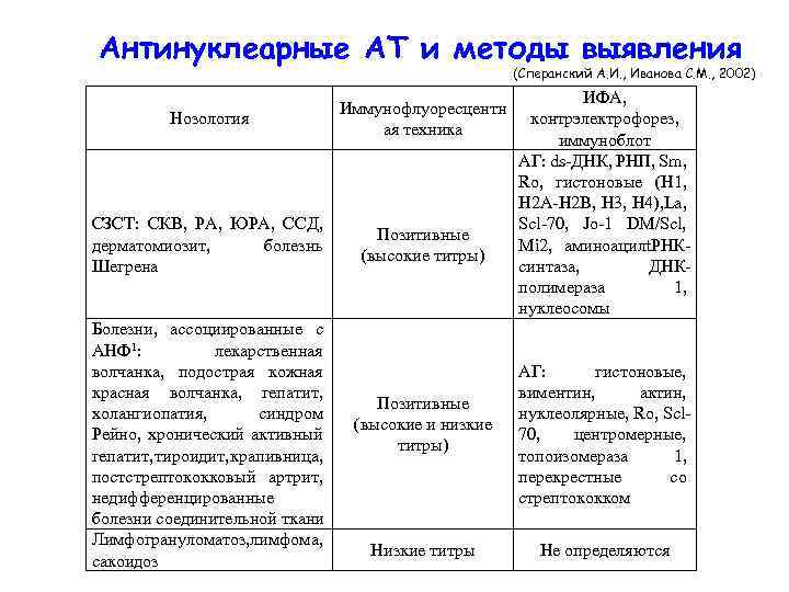 Антинуклеарные АТ и методы выявления (Сперанский А. И. , Иванова С. М. , 2002)