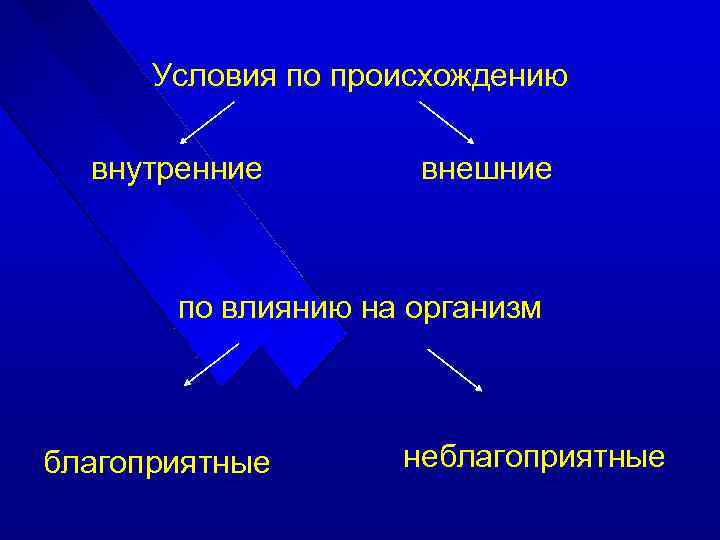 Условия по происхождению внутренние внешние по влиянию на организм благоприятные неблагоприятные 