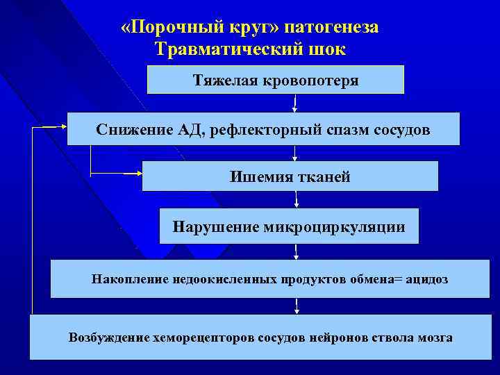  «Порочный круг» патогенеза Травматический шок Тяжелая кровопотеря Снижение АД, рефлекторный спазм сосудов Ишемия