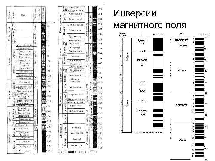 Инверсии магнитного поля 