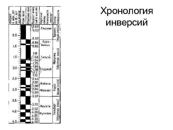 Хронология инверсий 