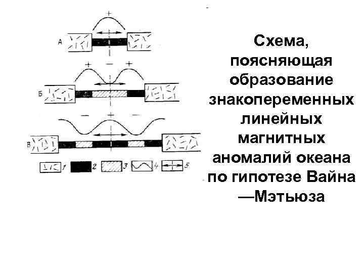 Схема, поясняющая образование знакопеременных линейных магнитных аномалий океана по гипотезе Вайна —Мэтьюза 