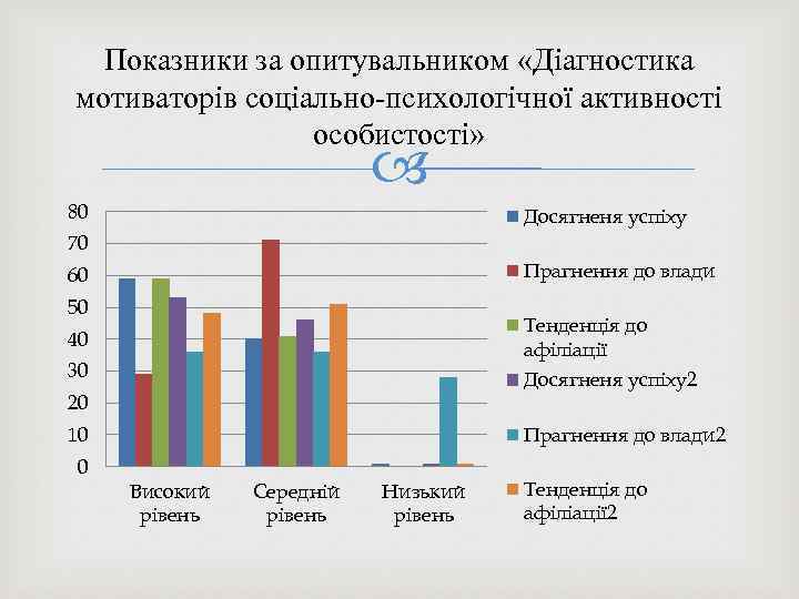 Показники за опитувальником «Діагностика мотиваторів соціально-психологічної активності особистості» 80 Досягненя успіху 70 Прагнення до