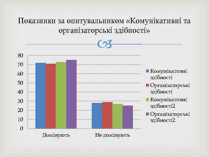 Показники за опитувальником «Комунікативні та організаторські здібності» 80 70 Комунікативні здібності 60 50 Організаторські