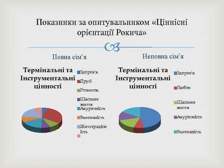 Показники за опитувальником «Ціннісні орієнтації Рокича» Повна сім’я Термінальні та Інструментальні цінності Здоров'я Друзі