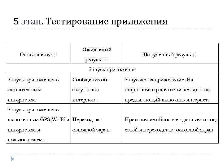 5 этап. Тестирование приложения Описание теста Ожидаемый Полученный результат Запуск приложения с Сообщение об