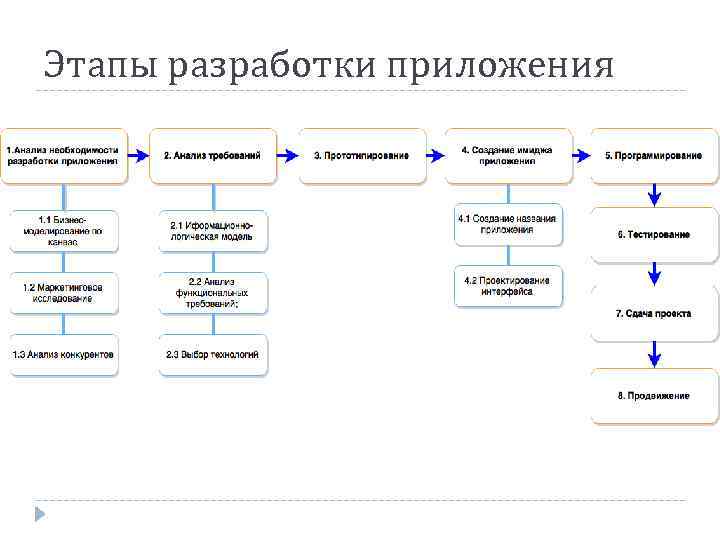 Этапы разработки приложения 