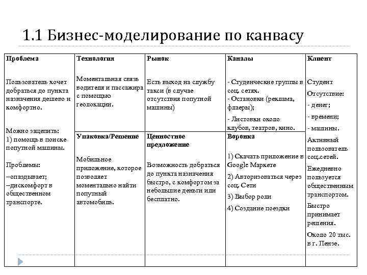 1. 1 Бизнес-моделирование по канвасу Проблема Технология Пользователь хочет добраться до пункта назначения дешево