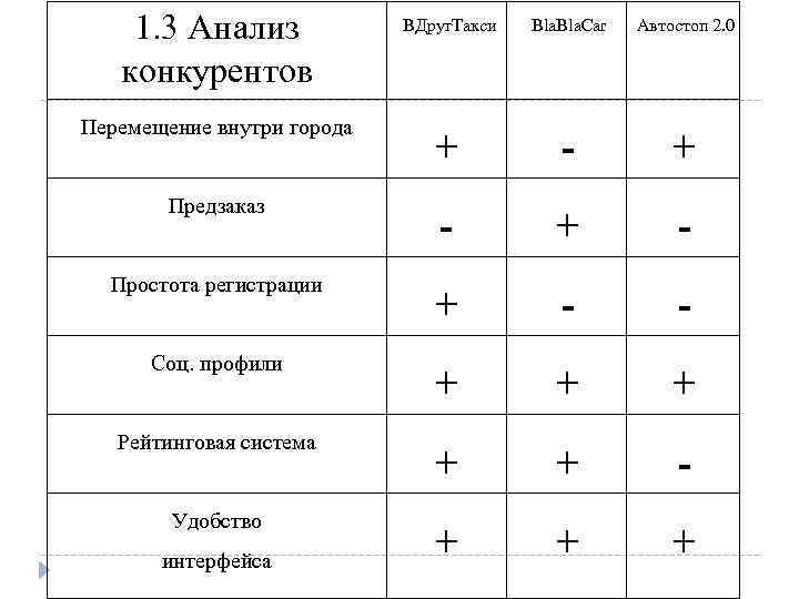 1. 3 Анализ конкурентов ВДруг. Такси Bla. Car Автоcтоп 2. 0 Перемещение внутри города