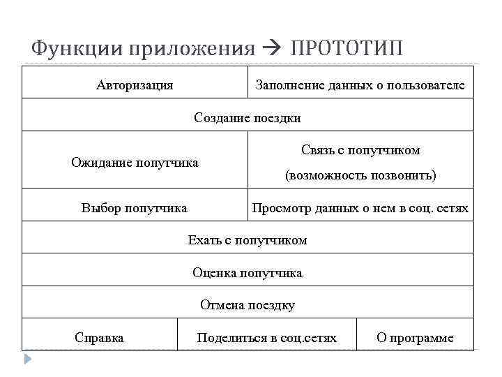 Функции приложения ПРОТОТИП Авторизация Заполнение данных о пользователе Создание поездки Ожидание попутчика Выбор попутчика