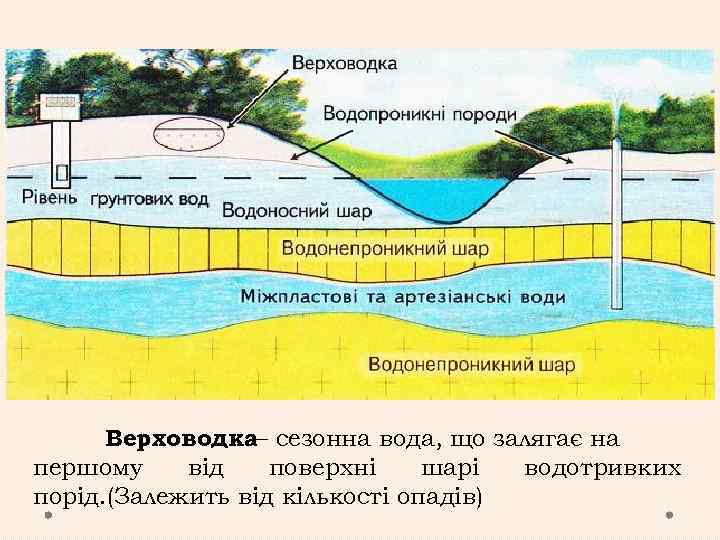 Верховодка– сезонна вода, що залягає на першому від поверхні шарі водотривких порід. (Залежить від