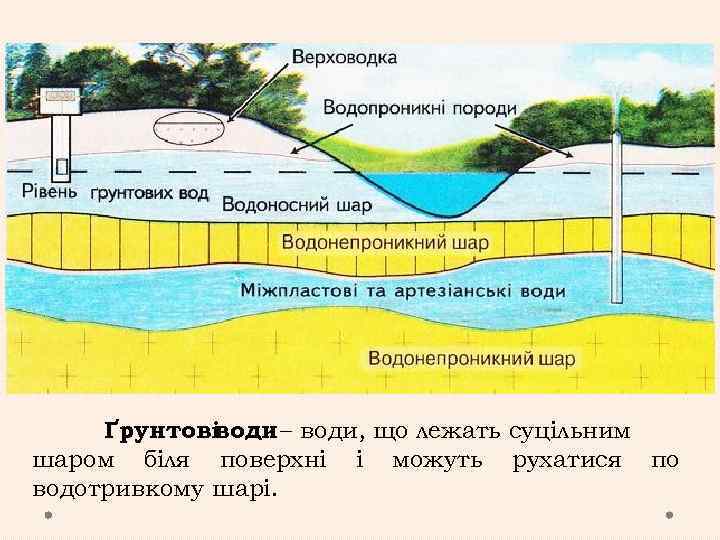 Ґрунтові води – води, що лежать суцільним шаром біля поверхні і можуть рухатися по