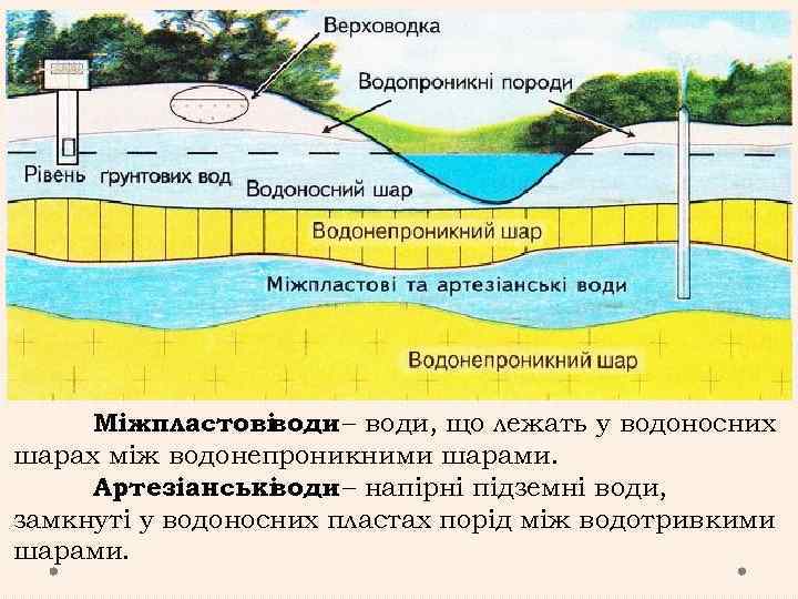 Міжпластові води – води, що лежать у водоносних шарах між водонепроникними шарами. Артезіанські води