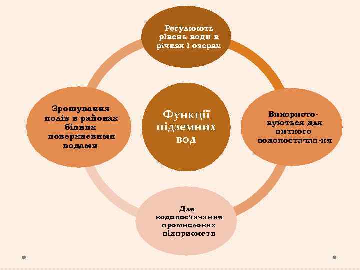 Регулюють рівень води в річках і озерах Зрошування полів в районах бідних поверхневими водами