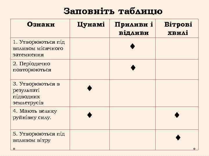 Заповніть таблицю Ознаки Цунамі Приливи і відливи 1. Утворюються під впливом місячного затемнення 2.