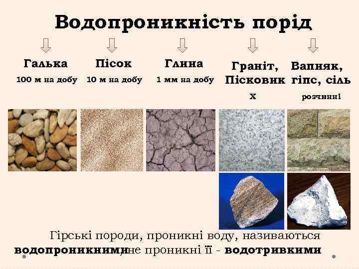 Водопроникність порід Галька Пісок Глина 100 м на добу 1 мм на добу Граніт,