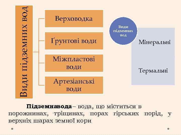 Види підземних вод Верховодка Ґрунтові води Міжпластові води Види підземних вод Мінеральні Термальні Артезіанські