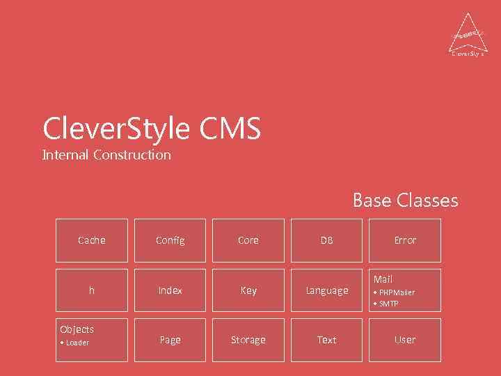 Clever. Style CMS Internal Construction Base Classes Cache h Objects • Loader Config Core