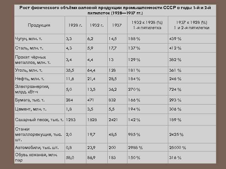 Рост физического объёма валовой продукции промышленности СССР в годы 1 -й и 2 -й