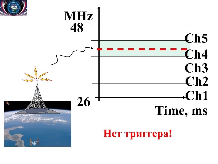 MHz 48 26 Ch 5 Ch 4 Ch 3 Ch 2 Ch 1 Time,