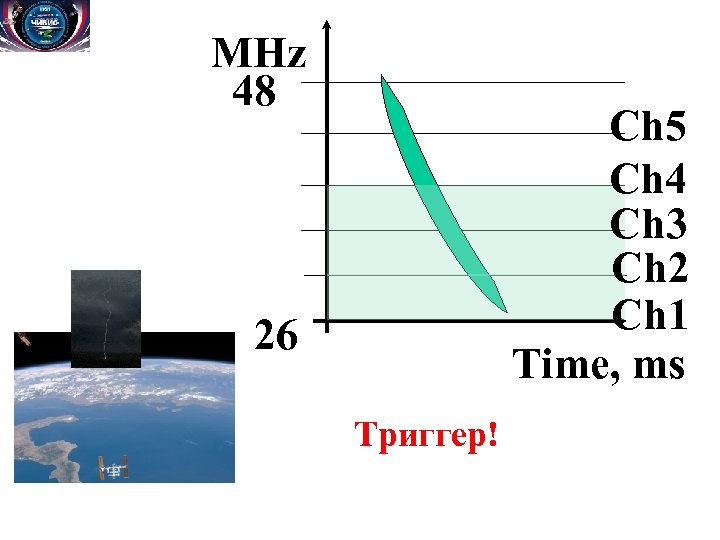 MHz 48 Ch 5 Ch 4 Ch 3 Ch 2 Ch 1 Time, ms