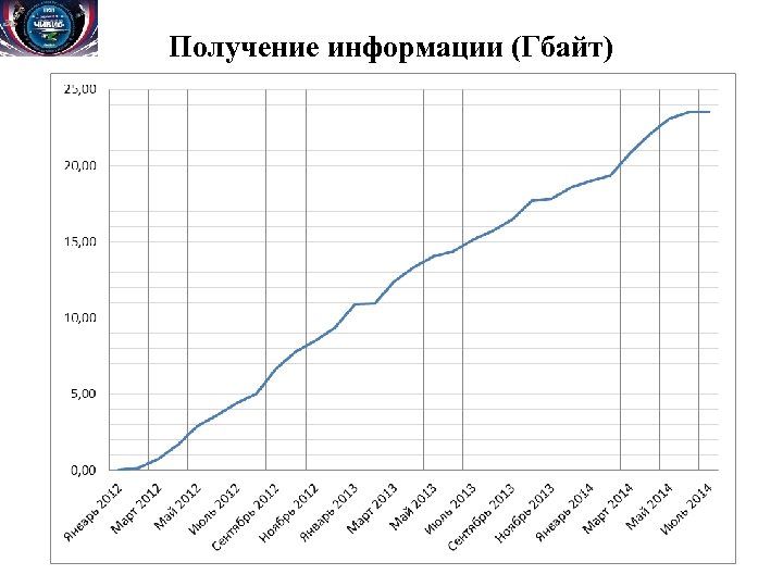 Получение информации (Гбайт) 