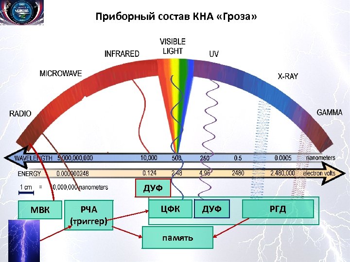 Приборный состав КНА «Гроза» ДУФ МВК РЧА (триггер) ЦФК память ДУФ РГД 
