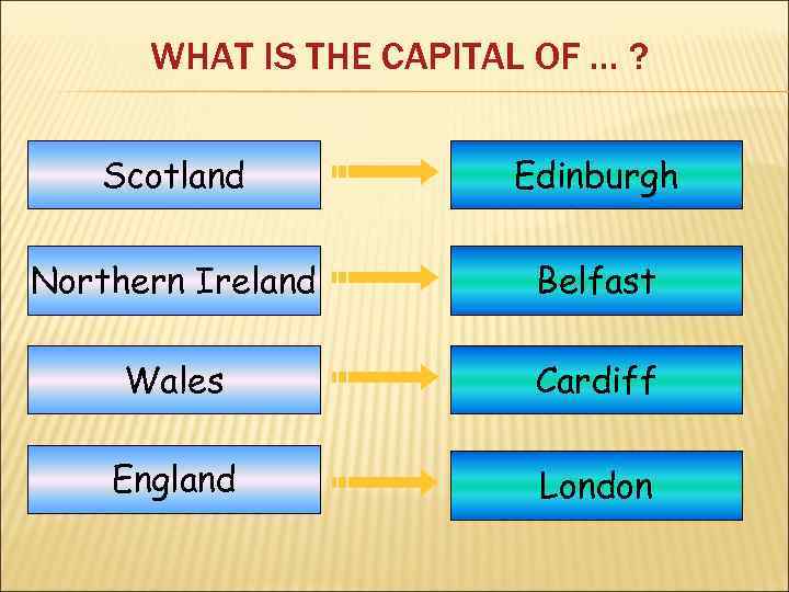 WHAT IS THE CAPITAL OF … ? Scotland Edinburgh Northern Ireland Belfast Wales Cardiff