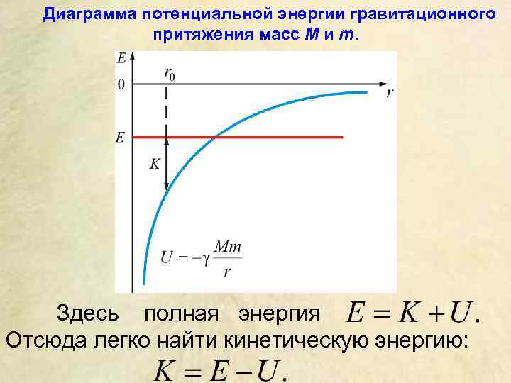  Диаграмма потенциальной энергии гравитационного притяжения масс M и m. Здесь полная энергия Отсюда