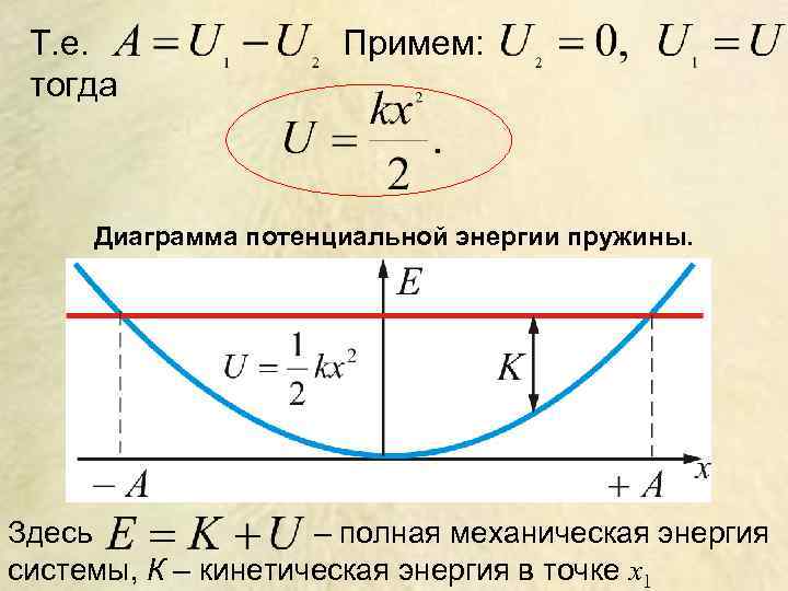 Т. е. тогда Примем: Диаграмма потенциальной энергии пружины. Здесь – полная механическая энергия системы,