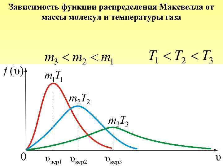 Зависимость функции распределения Максвелла от массы молекул и температуры газа 