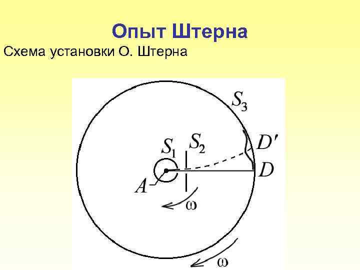 Опыт Штерна Схема установки О. Штерна 