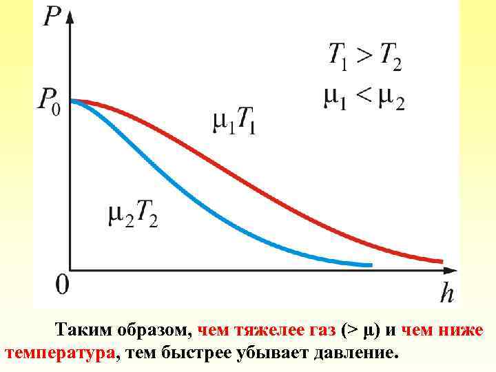 Таким образом, чем тяжелее газ (> μ) и чем ниже температура, тем быстрее убывает