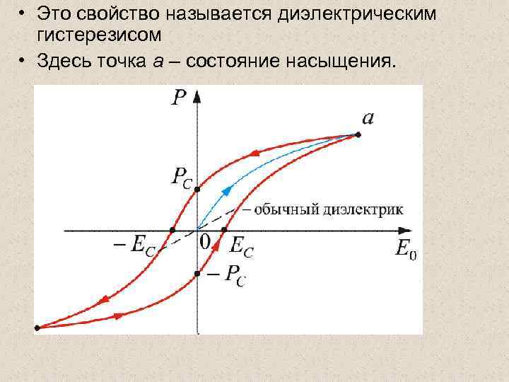  • Это свойство называется диэлектрическим гистерезисом • Здесь точка а – состояние насыщения.