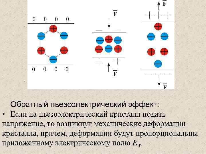 Обратный пьезоэлектрический эффект: • Если на пьезоэлектрический кристалл подать напряжение, то возникнут механические деформации