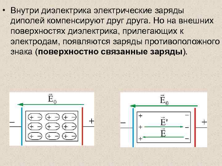  • Внутри диэлектрика электрические заряды диполей компенсируют друга. Но на внешних поверхностях диэлектрика,