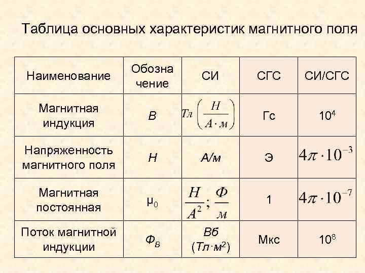 Таблица основных характеристик магнитного поля Наименование Обозна чение Магнитная индукция В Напряженность магнитного поля