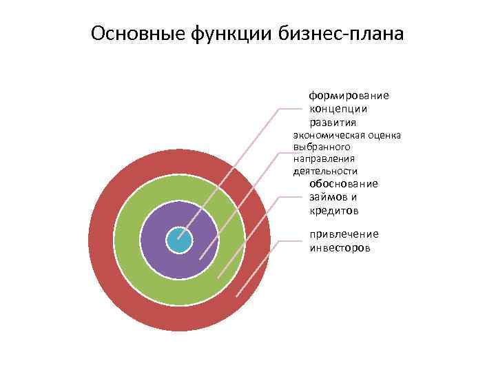 Назначение цели и функции бизнес плана