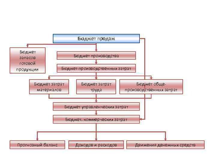 Бюджет производства. Бюджет производственных запасов. Бюджет запасов готовой продукции. Бюджет производственных запасов пример. Бюджет продаж готовой продукции.